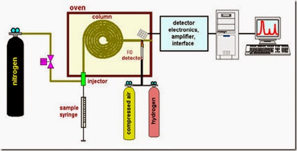 [Video] Cột sắc ký khí - Sơ lược về hệ thống GC